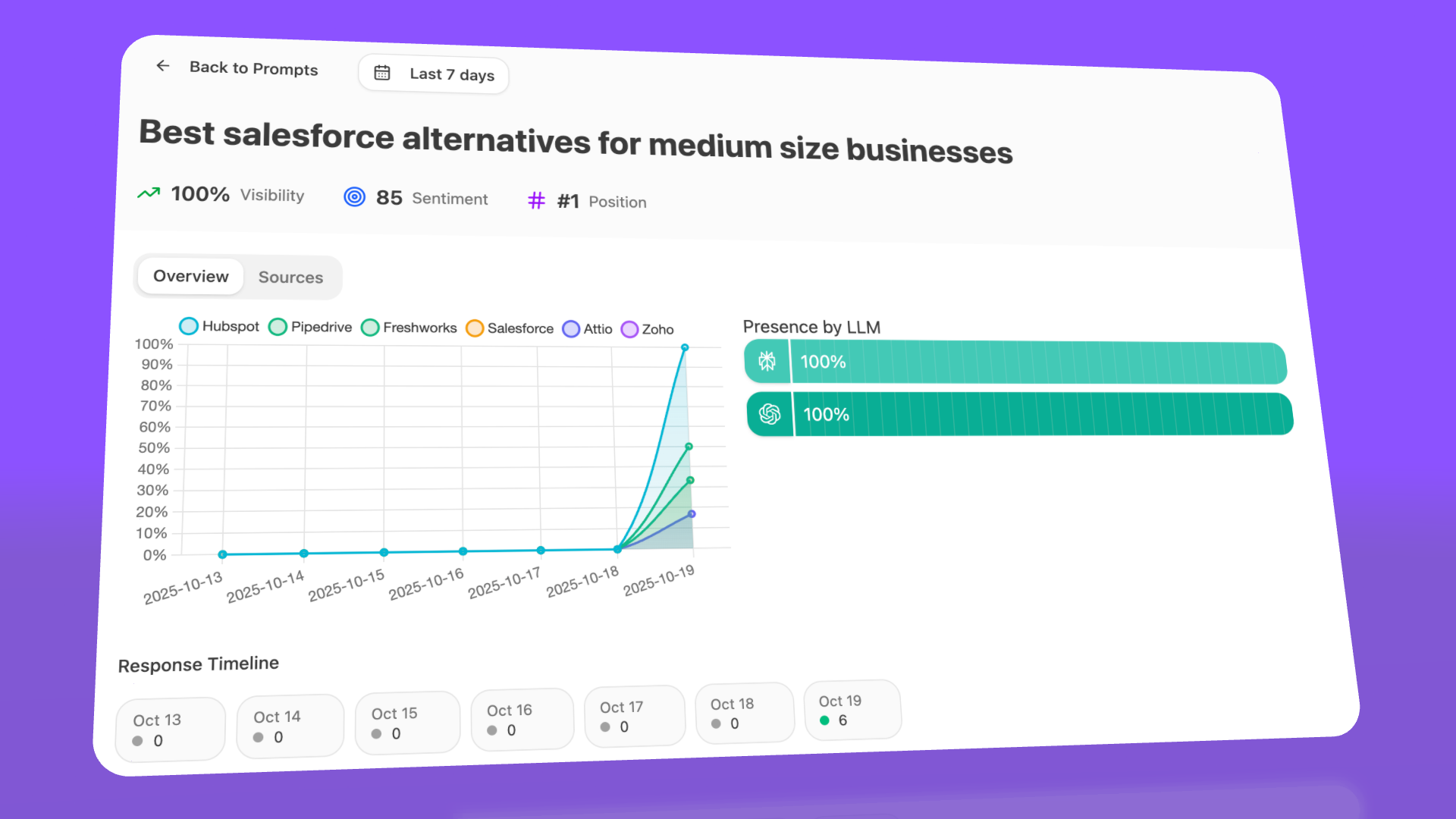 Detailed prompt-level analytics dashboard showing visibility, sentiment, and position across AI models over time.